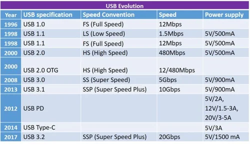 Usb sale a speed